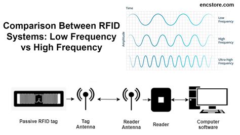 what frequency is my rfid tag oscilloscope|high frequency rf tags.